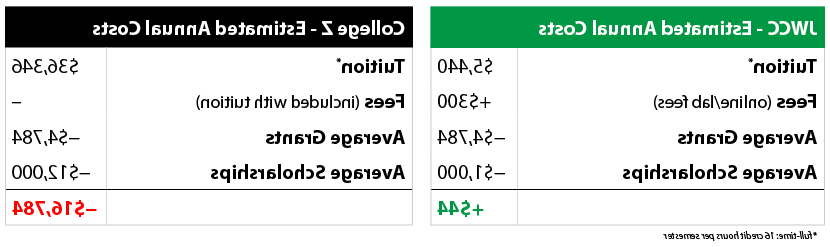 Compare annual estimated costs. JWCC: $5440 tuition, $300 fees, $4784 grants, $1000 scholarships. College Z: $36346 tuition, $4784 grants, $12000 scholarships.